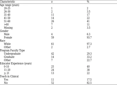 Table 2: Demographic Characteristics of Participating Nursing Faculty 