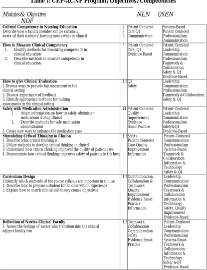 Table 1: CEP-ACNF Program/Objectives/Competencies 