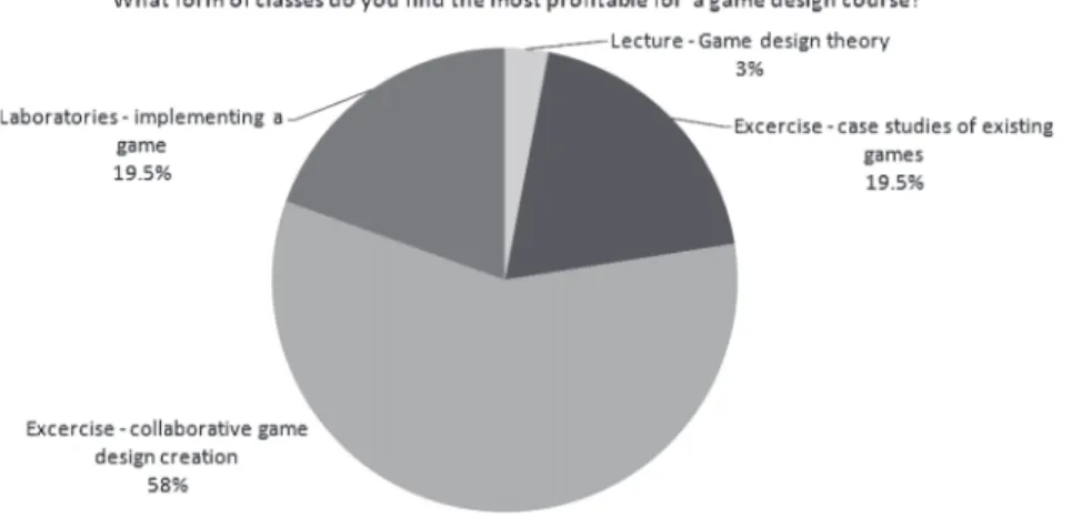 Fig. 3. Game design course as an expected preparation for job.