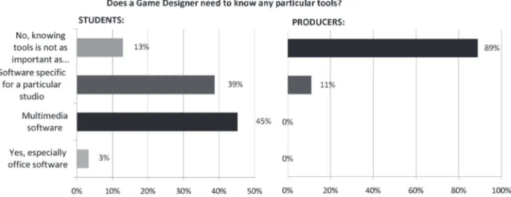 Fig. 9. Requested knowledge of game design-related tools.