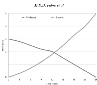 Fig. 3. Professor/students tasks x week.