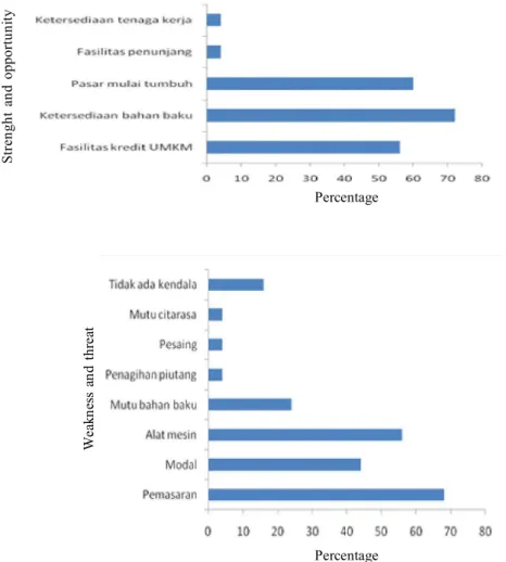 Figure 4. Identification  results  of  systematic  factors  that  included  in  strength,  opportunity,  weakness and  threat  variables  for  industry  development  in  Bondowoso  District.