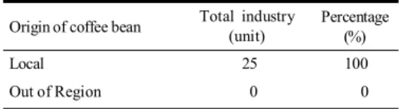 Table  5. Origin  of  coffee  bean as  raw  materials  of  coffee products