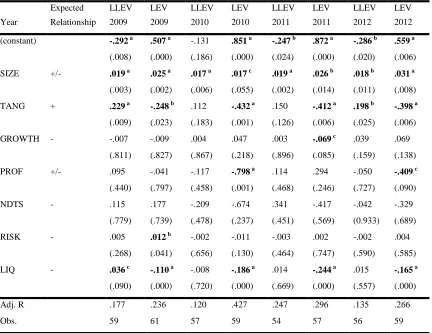 Table 4. Regression models per year.