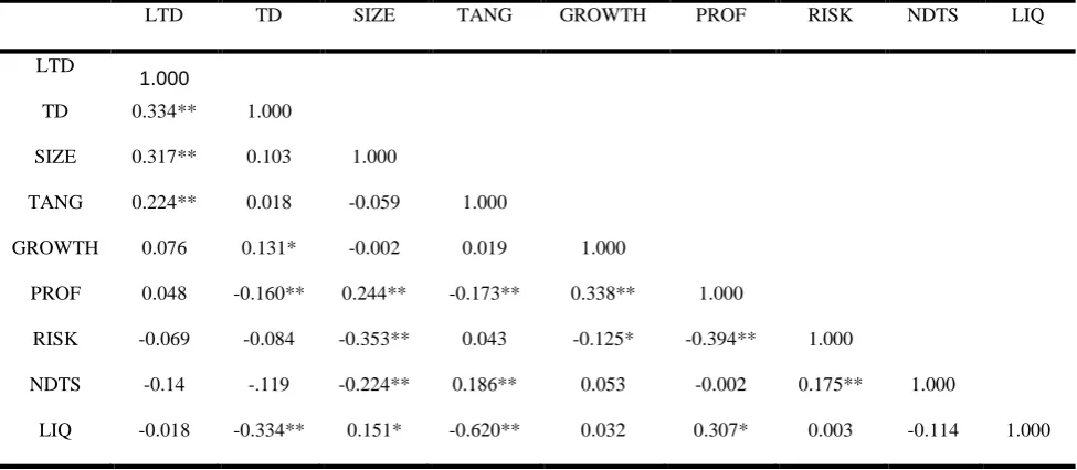 Table 2. Bivariate Pearson correlation matrix. 