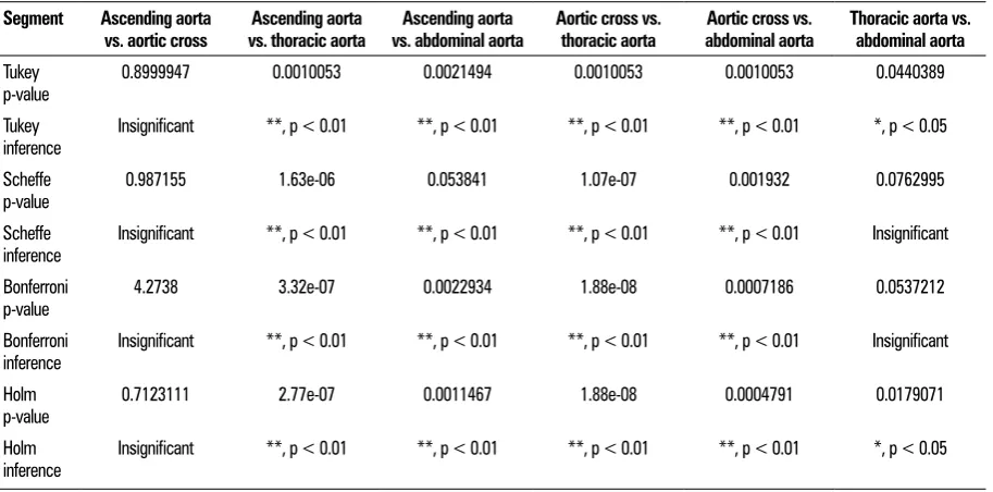 Table 2. Advanced statistics (post hoc) — intima measurements of different aortic sectors