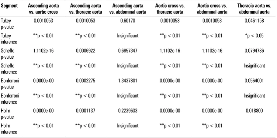 Table 3. Advanced statistics (post hoc) — media measurements of different aortic sectors