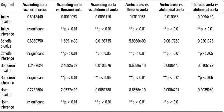 Table 4. Advanced statistics (post hoc) — number of elastic laminae of different aortic sectors