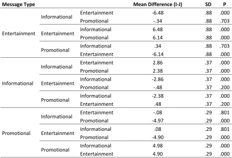 Table 4. Results From The One Way ANOVA, Post Hoc For The Social Factor 