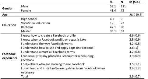 Table 6. Social demographic data and Facebook Experience 