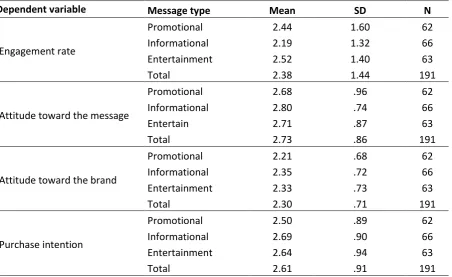 Table 8.  Main effects of message type on attitude toward the message, attitude toward the 
