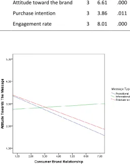 Figure 6. The interaction effect of consumer brand 