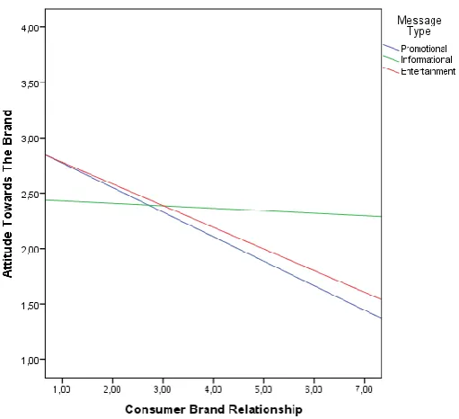 Figure 7. The interaction effect of consumer brand 