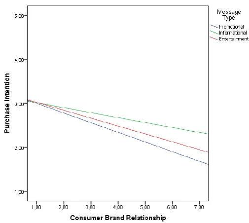 Figure 8.. The interaction effect of consumer brand 