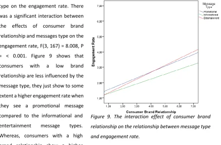 Figure 9. The interaction effect of consumer brand 