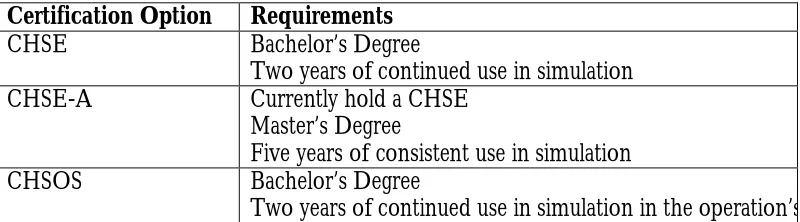 Table 1: Simulation Certification (Society for Simulation in Healthcare, 2014a) 