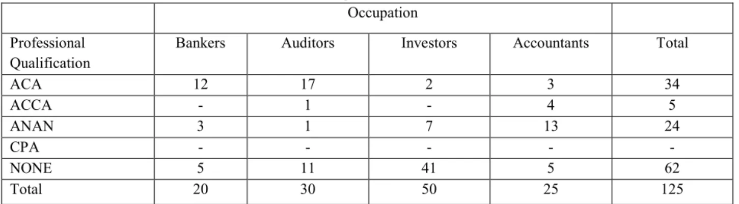 Table 3.1.2 Professional Qualification in Accounting 