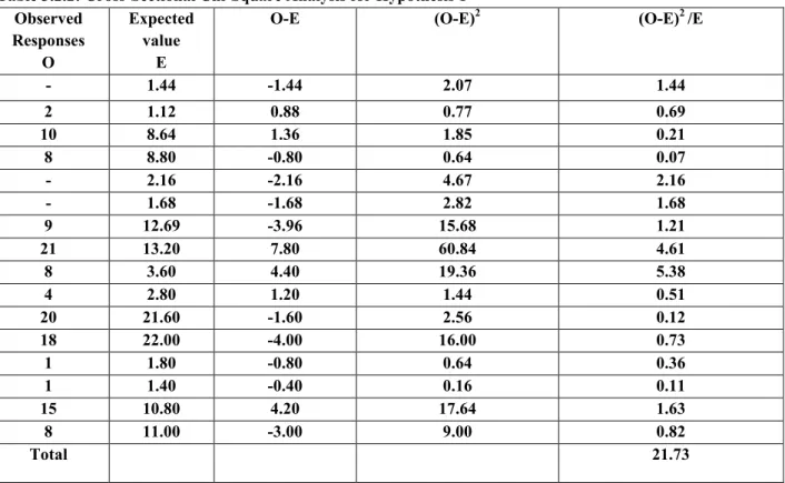 Table 3.2.2: Cross-Sectional Chi-Square Analysis for Hypothesis 1    Observed  Responses  O  Expected value E 