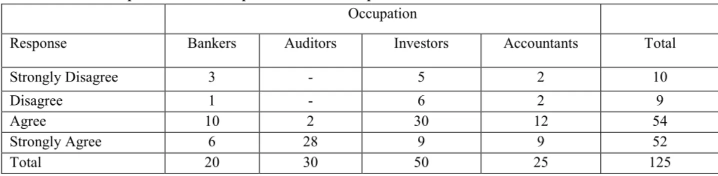 Table 3.2.3 An unqualified Audit Report can be relied upon to make investment decisions