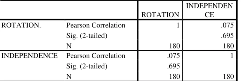 Table 4.2 Correlations 