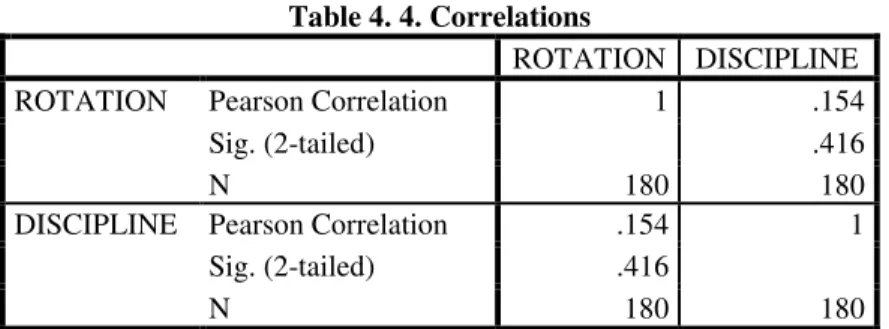 Table 4. 4. Correlations 