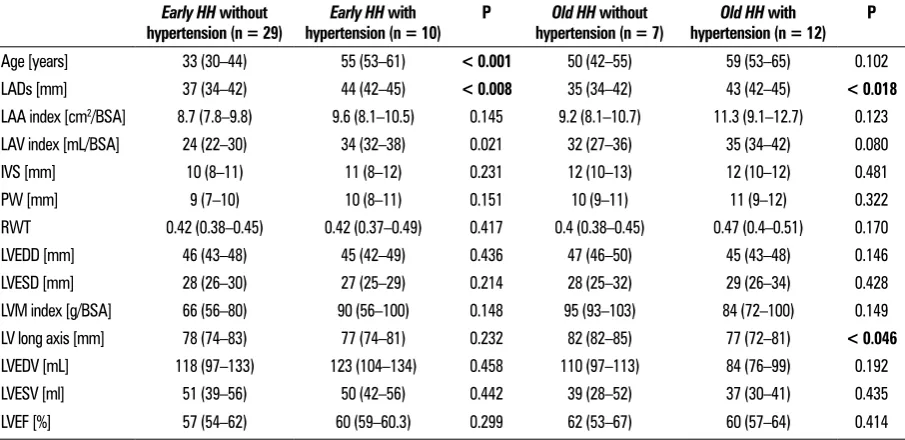 Table 3. Comparison of echocardiographic parameters between old HH and healthy groups 
