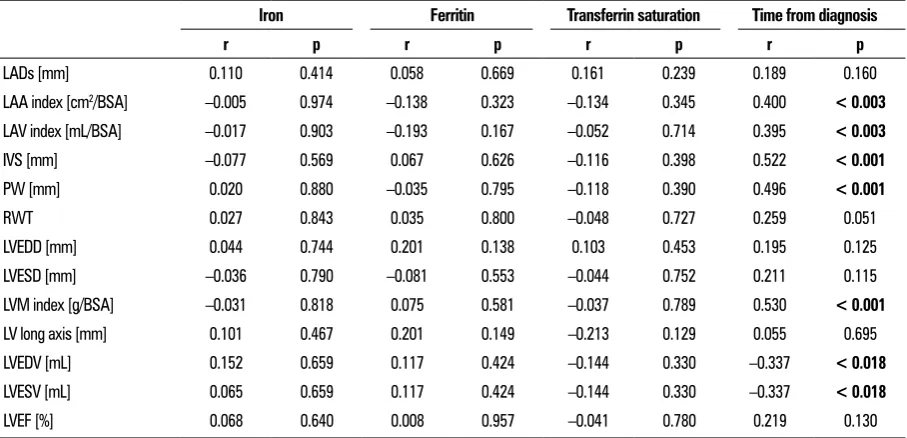 Table 5. Comparison of echocardiographic parameters between old HH patients with and without diabetes mellitus 