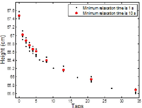 Figure 3 Height of the sand bed for different relaxation times, the black dots above each other represent different  measurements (d=30cm, J= 0.61 Ns)