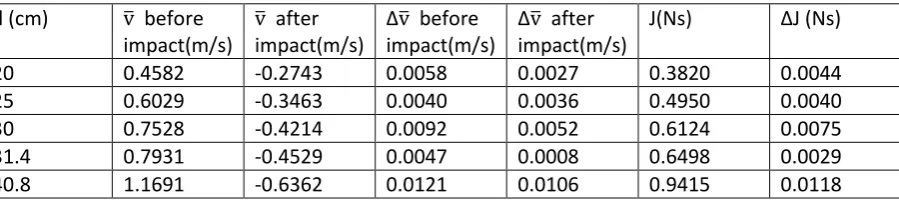 Table 1 The impulse at different release distances, calculated from the speed before and after impact