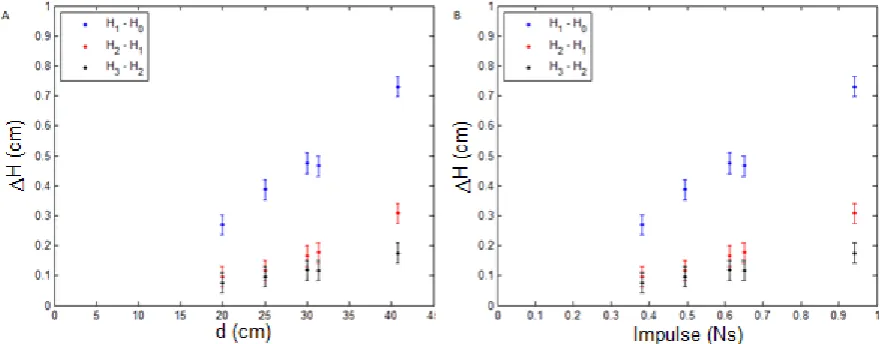 Figure 4 A) Height of the sand bed for different impulses. B) The corresponding packing fraction