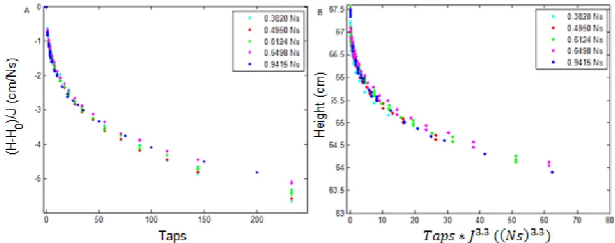 figure 4a onto one graph by dividing the height difference by the release distance.   Figure 5b plots the height difference as function of the impulse