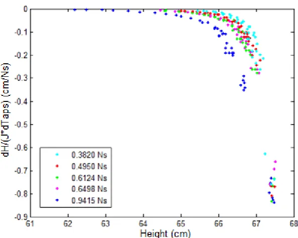 Figure 7 The sand bed height change divided by impulse. 