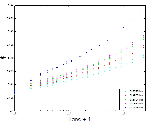 Figure 8 Packing fraction plotting as a function of the logarithm of the taps, the tap number has been offset by one to  include the origin in the plot