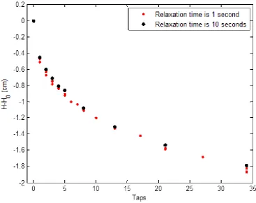 Figure 11  The relative height of the bed as a function of taps, for different relaxation times