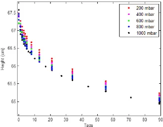 Figure 12 The relative height of the bed as a function of taps, for different impulses