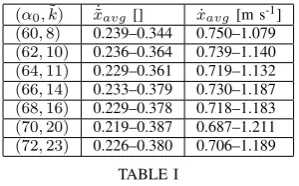 Fig. 9.Hip height and forward velocity over time. The vertical hipmotion converges to the new reference within one step