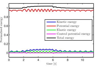 Fig. 12.Hip trajectories for a single step of two gaits with (α0, k˜) =(64, 11) and (70, 20) respectively