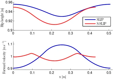 Fig. 1.SLIP vs S-SLIP walking gaits at average velocities of 1.00 ms-1. Both systems have equal mass and leg lengths of ≈ 1.0 m