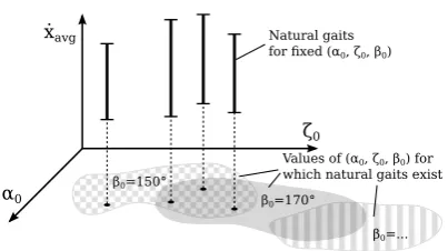Fig. 4.Average forward velocities ˙xavg of natural gaits for differentvalues of (α0, ζ, β0 0)