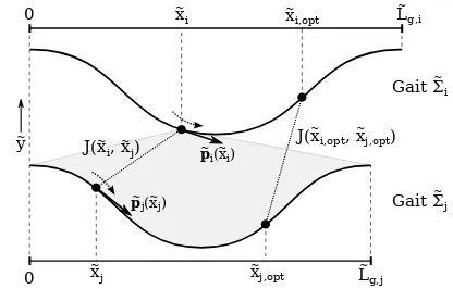 Fig. 5.Optimisation of the switching point fromofresults in the optimal switching points Σ˜i to Σ˜j