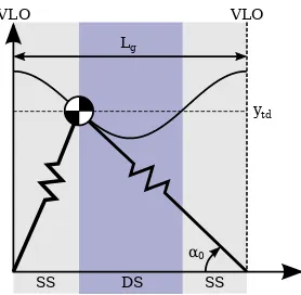 Fig. 1.The SLIP model consists of a hip point massshown during double-support phase, with both legs touching the ground atcontact points m, with two masslesstelescopic springs with stiffnesses k1 = k2 = k0 as legs