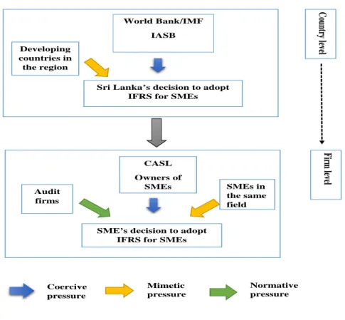 Figure 1: Theoretical framework for adoption of the accounting standard IFRS for  SMEs in Sri Lanka 