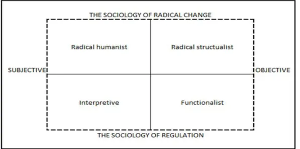 Figure 2: Burrell and Morgan’s four paradigms for the analysis of social theory  Source: Burrell and Morgan (1979), p