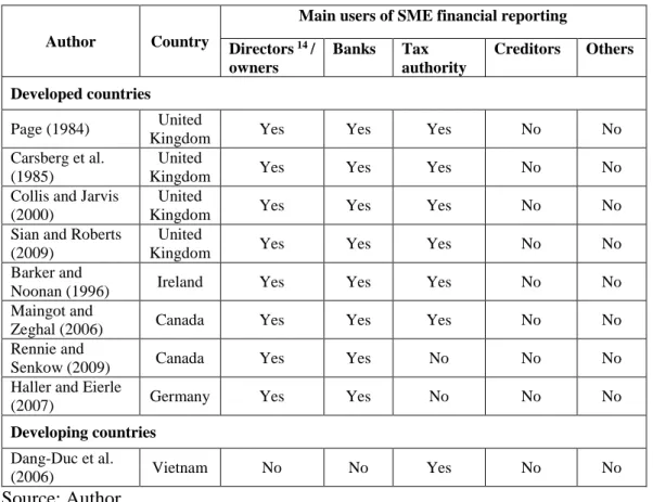 Table 5 : Previous studies on main users of SME financial reporting 