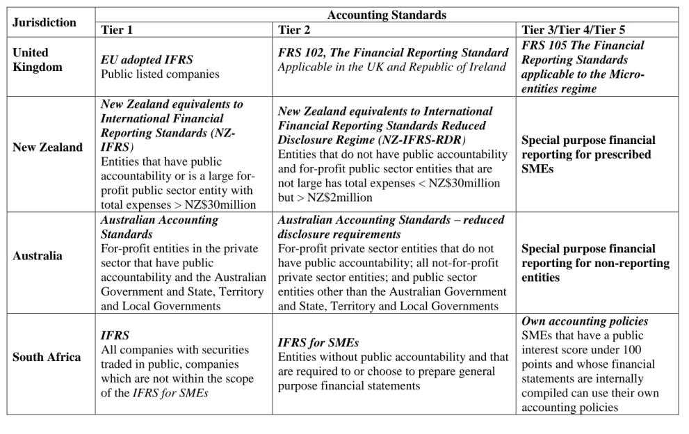 Table 6 : Financial reporting frameworks in various jurisdictions, as of June 2016 