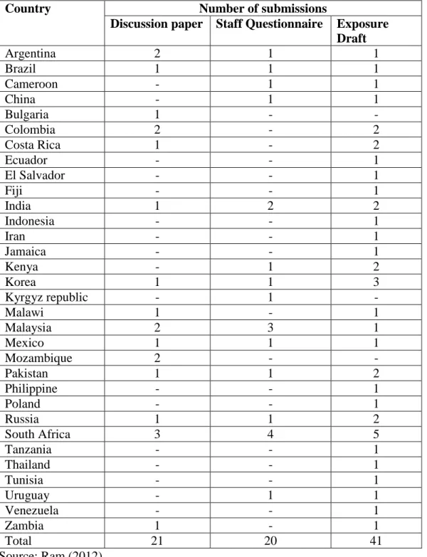 Table 7: Comment letters from developing countries to IASB’s project documents 