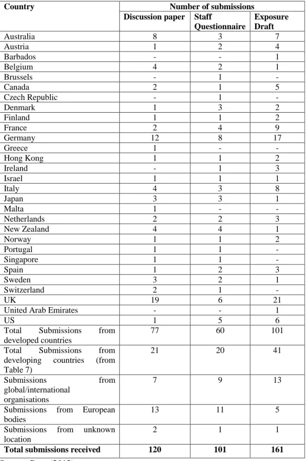 Table  8:  Comment  letters  from  developed  countries  and  other  organisations  to  IASB’s project documents 
