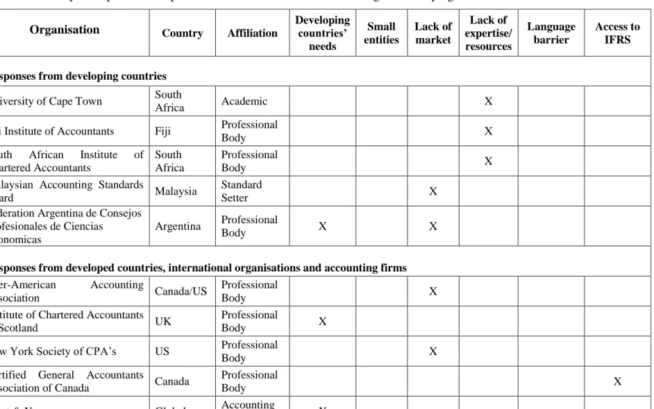 Table 9 : Summary of responses to Exposure Draft IFRS for SMEs commenting on developing countries  Organisation  Country  Affiliation 