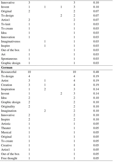Table 7 shows the backwards association on creativity words divided by gender. Here, too, no 