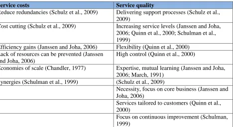 Table 2.2: The advantages of the shared delivery mode categorized in service costs and service quality 